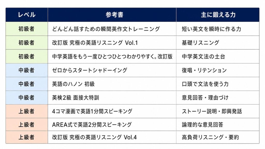 【レベル別】VERSANT対策におすすめの参考書・問題集まとめ画像